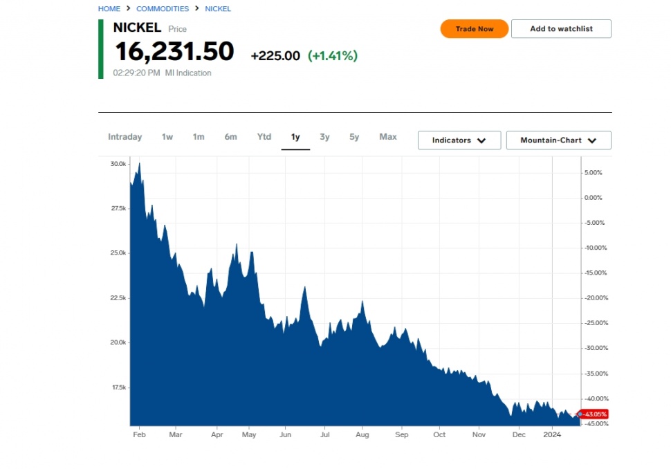 Grafik penurunan harga Nikel. (Markets Insider)